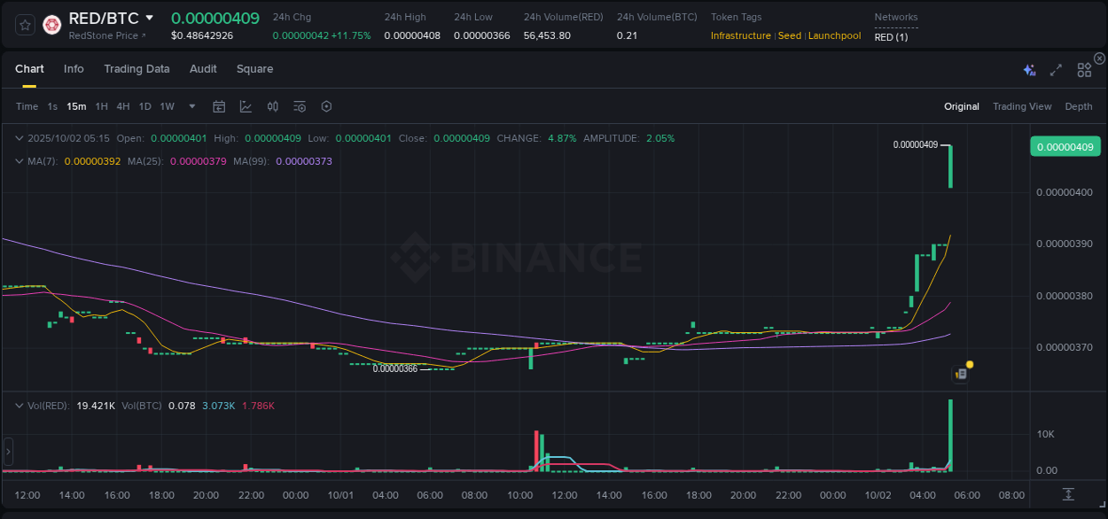 Binance trading report for RED pump, 02 October 2025, 05:29 Binance trading report for RED pump, 02 October 2025, 05:29