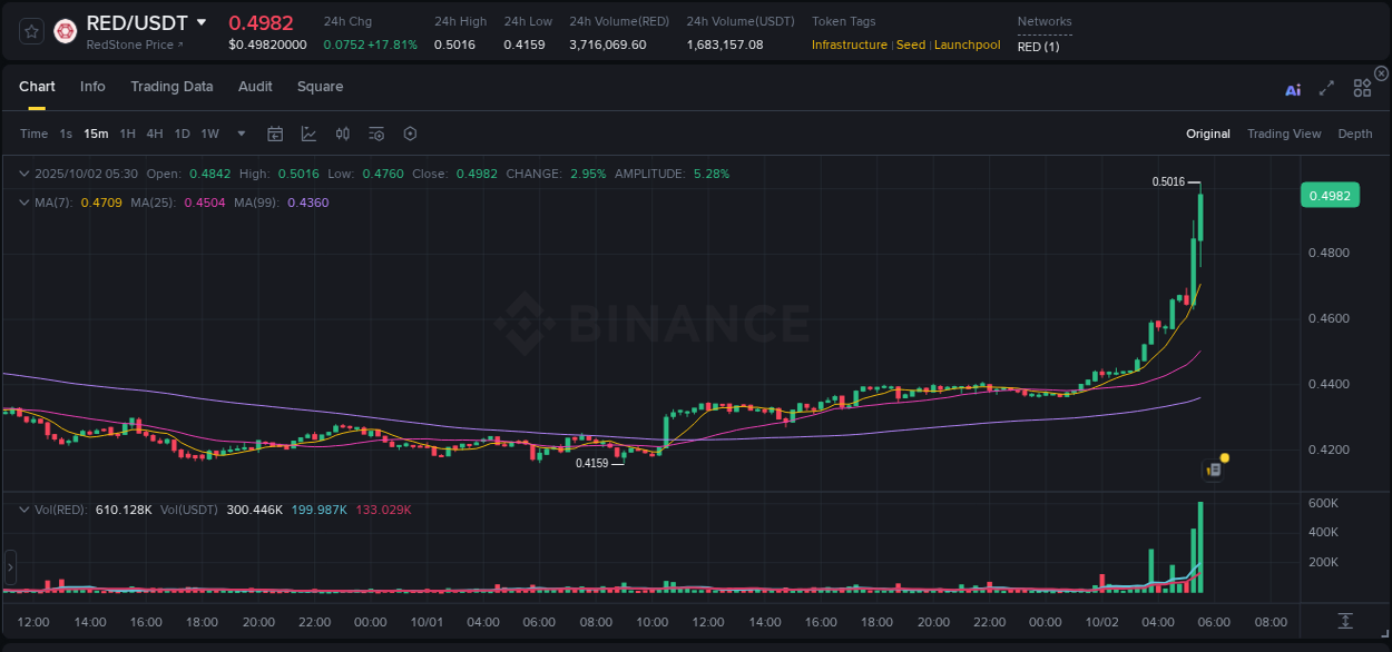 See the detailed report of RED's pump on Binance at 02 October 2025, 05:34 Analysis of RED pump activity on Binance at 02 October 2025, 05:34