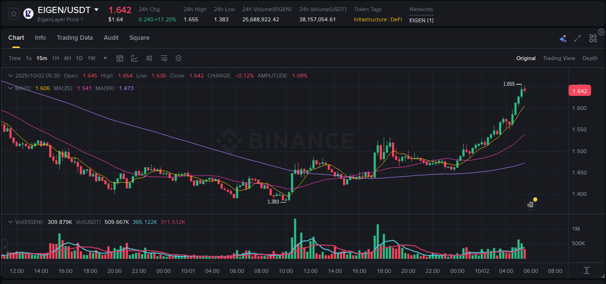 Learn about the EIGEN price movement analysis from Binance, 02 October 2025, 05:40 EIGEN trading report showing pump trends on Binance, 02 October 2025, 05:40