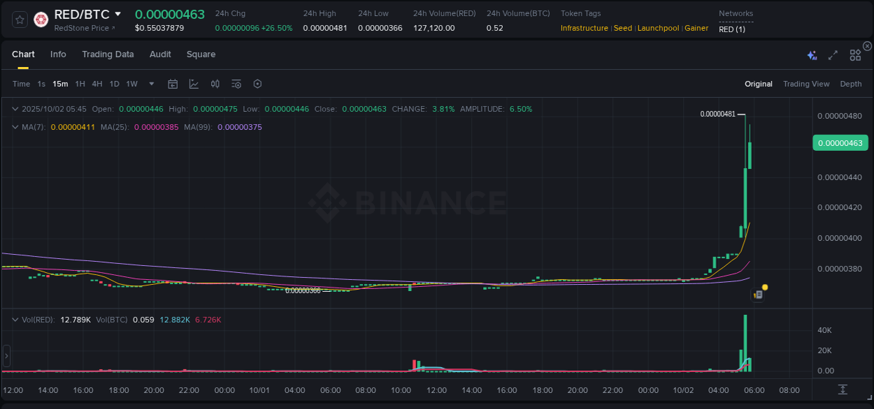 Market analysis: Understand RED pump on Binance at 02 October 2025, 05:47 Market analysis: RED pump on Binance at 02 October 2025, 05:47