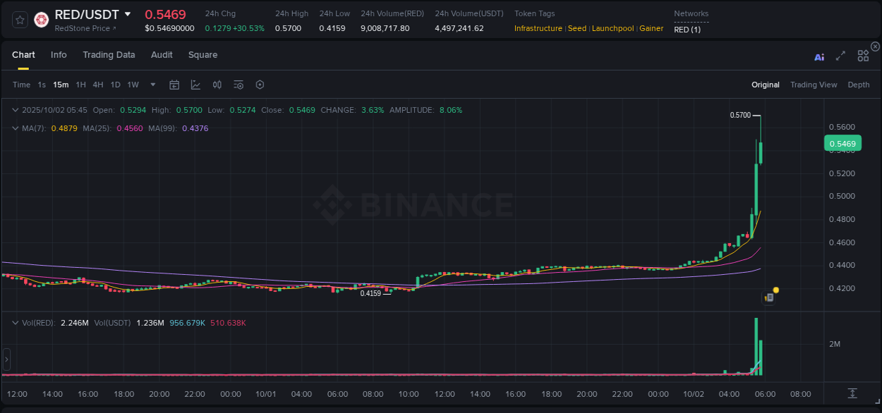 Gain insights into RED's pump activity on Binance, 02 October 2025, 05:51 Detailed analysis of RED's price surge on Binance, 02 October 2025, 05:51
