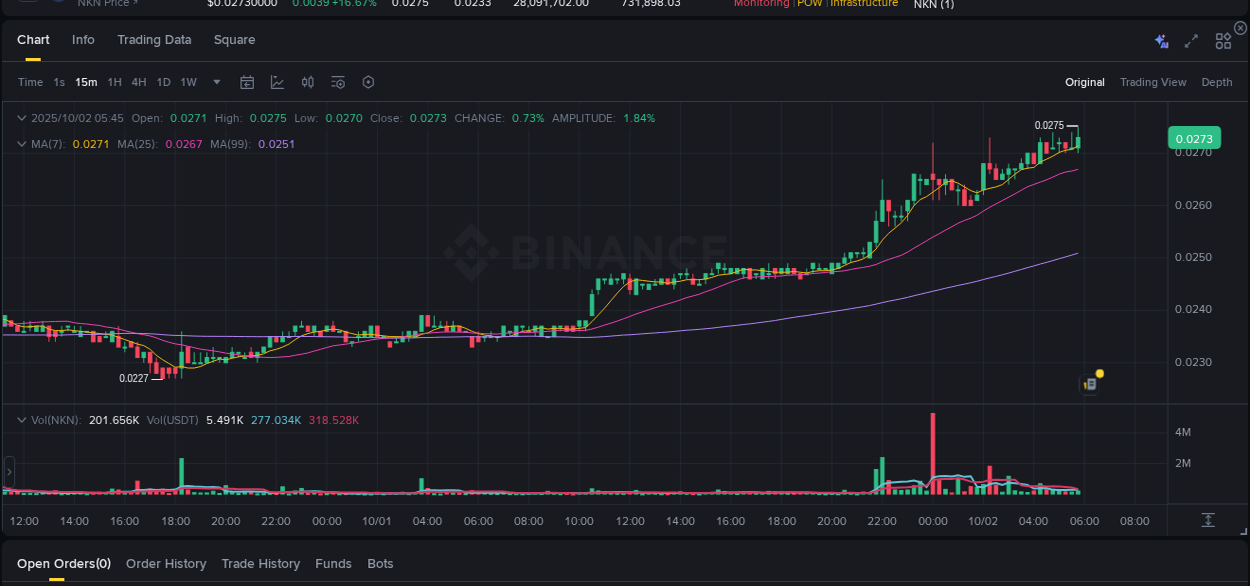 Explore the crypto pump report for NKN on Binance, 02 October 2025, 05:54 Crypto market report: NKN pump on Binance, 02 October 2025, 05:54