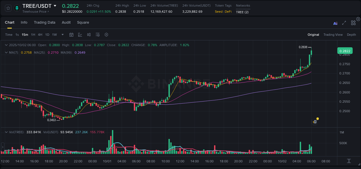 Understand the market analysis of TREE pump on Binance at 02 October 2025, 06:06 Market trend analysis: TREE pump on Binance at 02 October 2025, 06:06