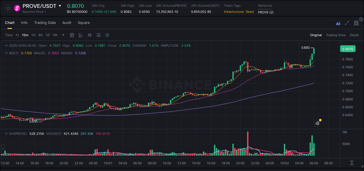 Get trading insights from PROVE pump report on Binance, 02 October 2025, 06:14 Trading data insight: PROVE pump report from Binance, 02 October 2025, 06:14