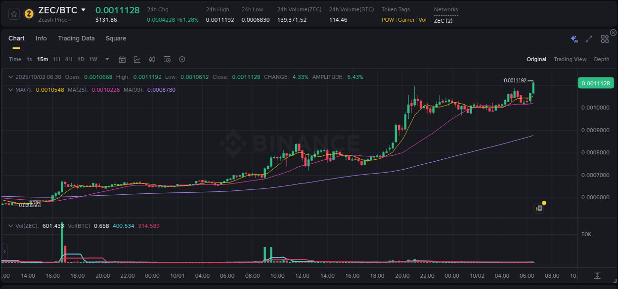 Trading insight: ZEC pump report from Binance, 02 October 2025, 06:39 Trading insight: ZEC pump report from Binance, 02 October 2025, 06:39