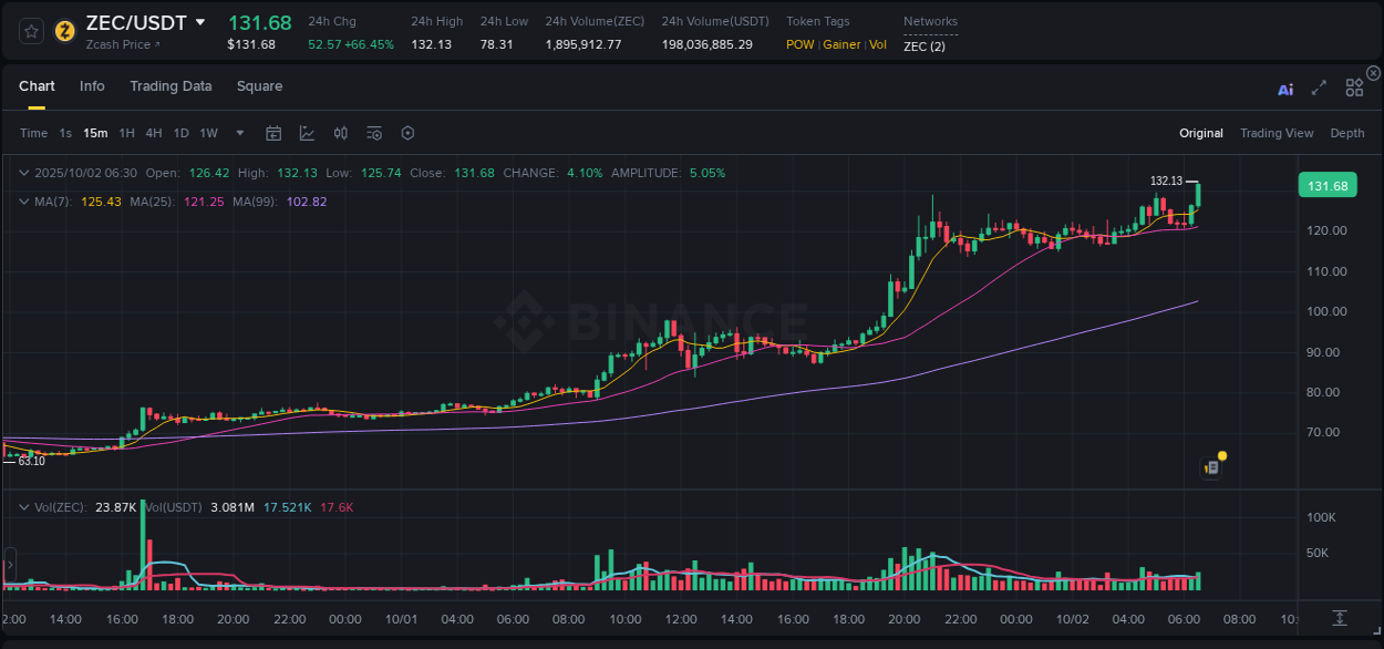 Access Binance pump statistics for ZEC at 02 October 2025, 06:39 Binance pump statistics for ZEC at 02 October 2025, 06:39