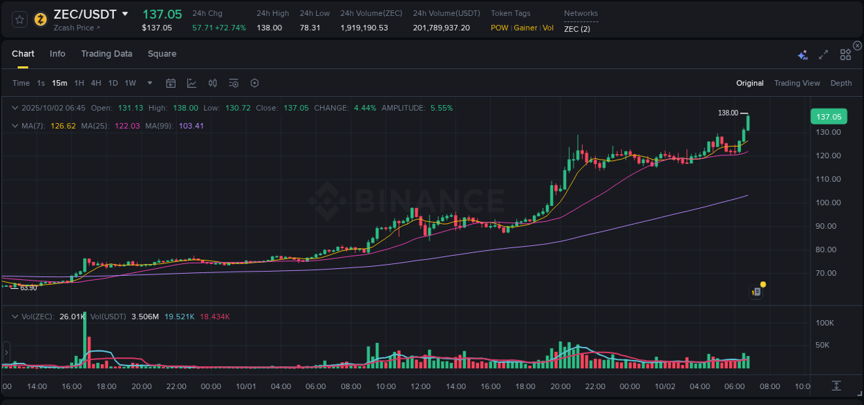 Watch the live report of ZEC pump on Binance, 02 October 2025, 06:54 Live report of ZEC pump on Binance, 02 October 2025, 06:54