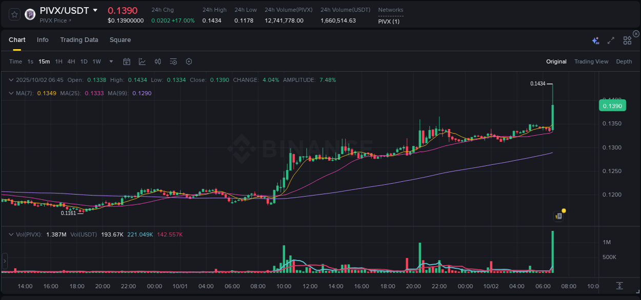 Analyze the crypto trading report for PIVX pump on Binance, 02 October 2025, 06:58 Crypto trading analysis: PIVX pump on Binance, 02 October 2025, 06:58