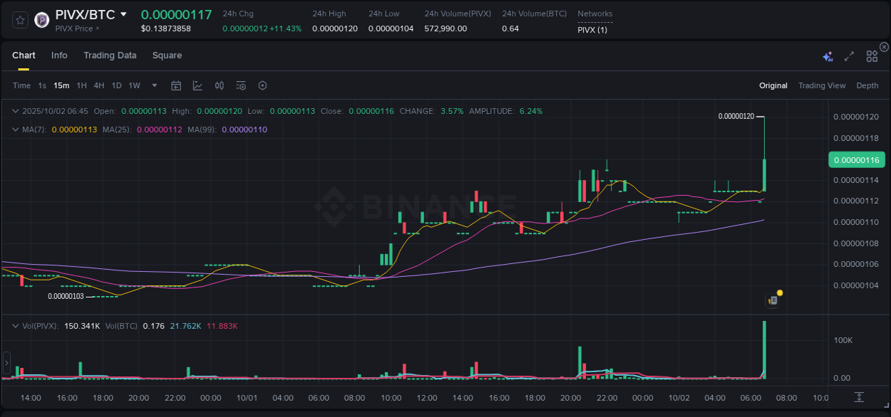 Binance pump data for PIVX at 02 October 2025, 06:58 Binance pump data for PIVX at 02 October 2025, 06:58