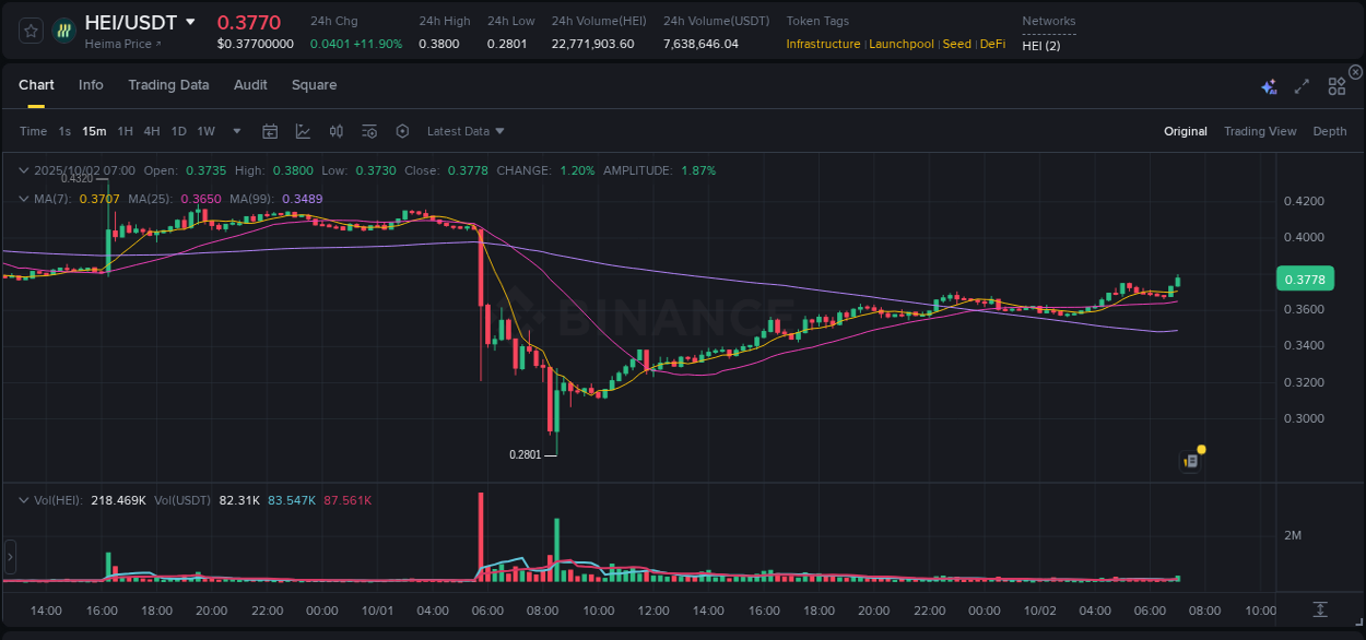 View the exchange pump report for HEI on Binance, 02 October 2025, 07:05 Binance exchange trading report for HEI, 02 October 2025, 07:05