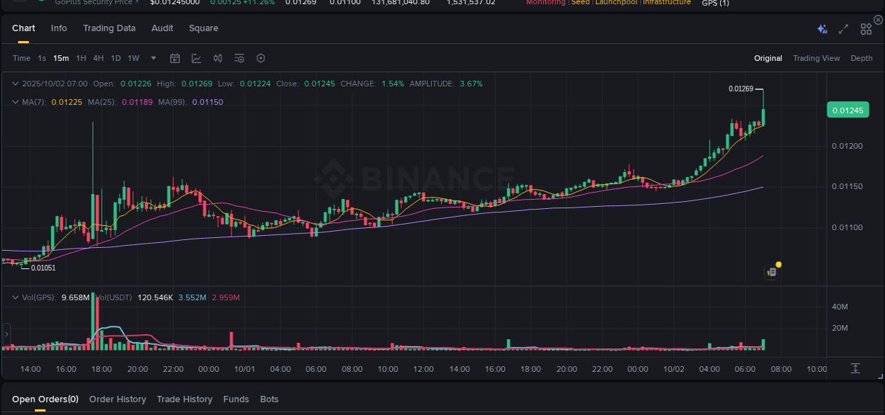 Explore market dynamics for GPS on Binance at 02 October 2025, 07:07 Market dynamics report: GPS on Binance at 02 October 2025, 07:07
