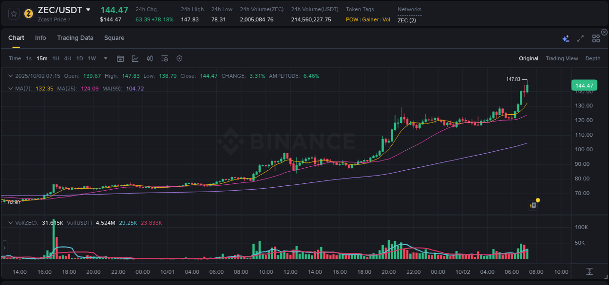 Dive into crypto pump data analytics for ZEC on Binance, 02 October 2025, 07:22 Crypto pump data analytics for ZEC on Binance, 02 October 2025, 07:22