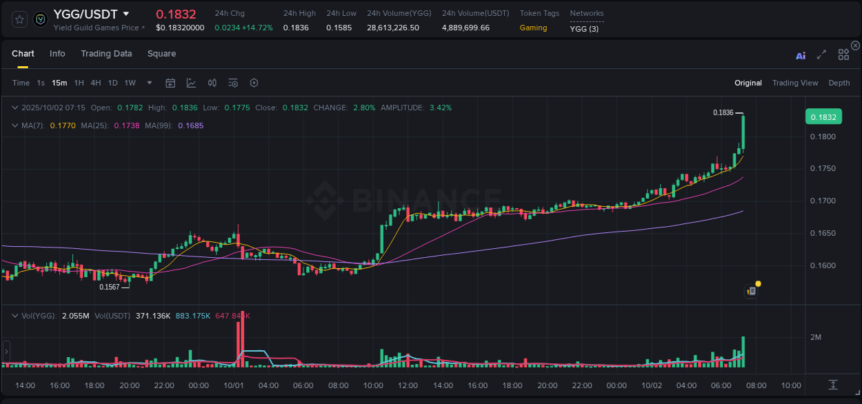 Check the pump report for YGG on Binance at 02 October 2025, 07:24 Pump report for YGG on Binance at 02 October 2025, 07:24