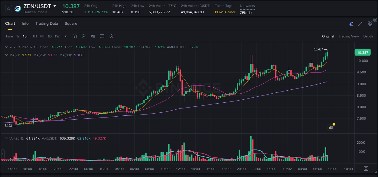 View the price movement analysis of ZEN on Binance, 02 October 2025, 07:26 ZEN price movement analysis on Binance, 02 October 2025, 07:26