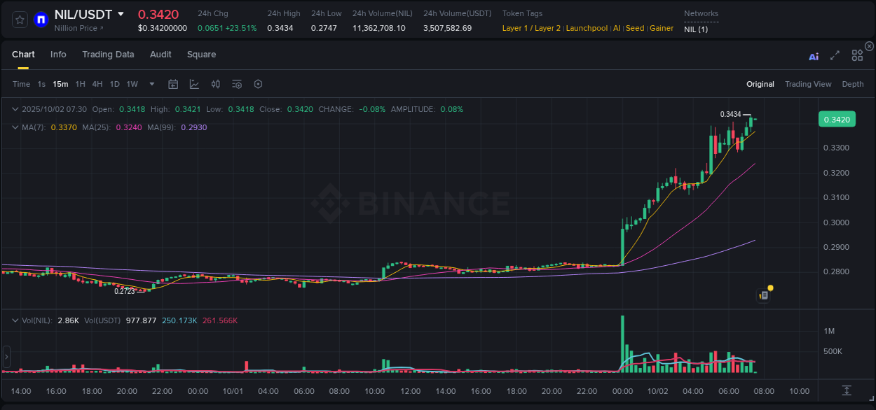 See the trading data for NIL pump on Binance, 02 October 2025, 07:30 Trading data for NIL pump on Binance, 02 October 2025, 07:30