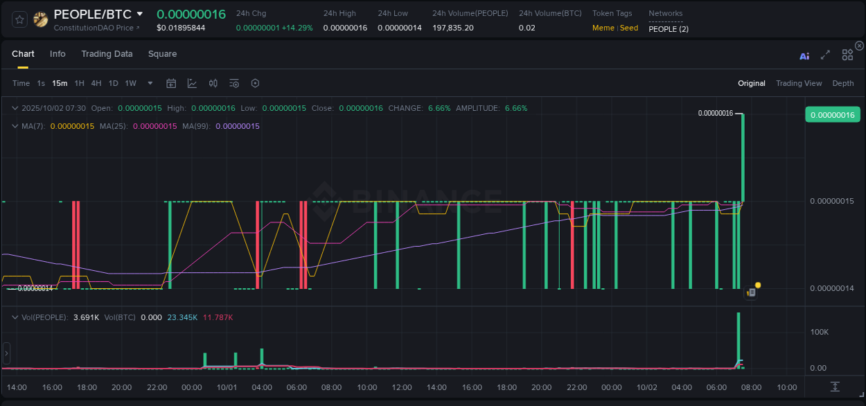 Binance exchange pump report for PEOPLE, 02 October 2025, 07:36 Binance exchange pump report for PEOPLE, 02 October 2025, 07:36