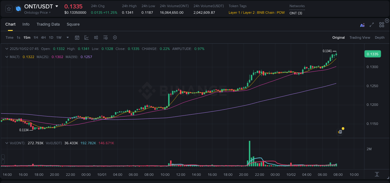 Get insights into the crypto pump for ONT on Binance, 02 October 2025, 07:51 Crypto pump insights: ONT on Binance, 02 October 2025, 07:51