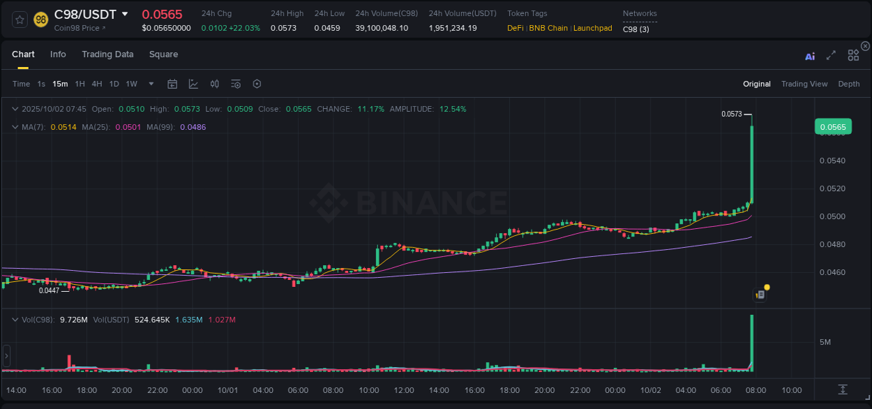 View trading insights for C98 pump on Binance, 02 October 2025, 07:52 Binance trading insights for C98 pump, 02 October 2025, 07:52