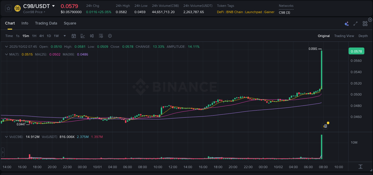 Understand market trends for WIP C98 pump on Binance at 02 October 2025, 07:54 Market trend report: C98 pump on Binance at 02 October 2025, 07:54