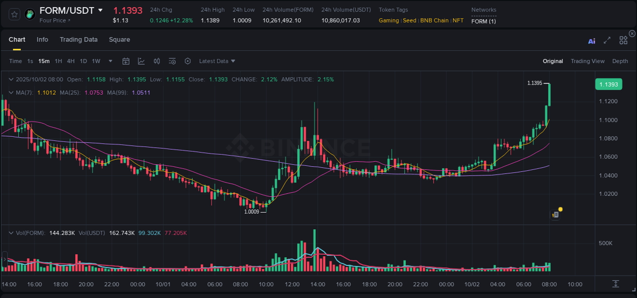 Access trading analytics for FORM pump report from Binance, 02 October 2025, 08:03 Trading analytics: FORM pump report from Binance, 02 October 2025, 08:03