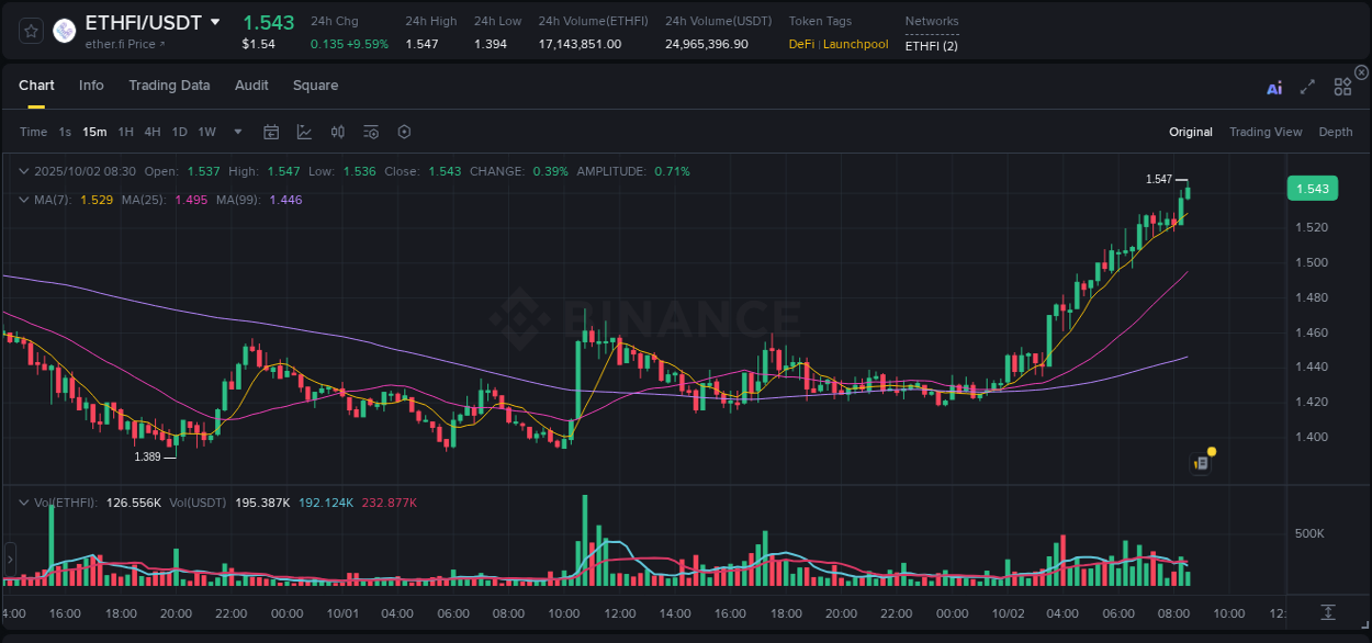 Stay informed with crypto market trends for ETHFI on Binance, 02 October 2025, 08:32 Crypto market trends: ETHFI pump on Binance, 02 October 2025, 08:32