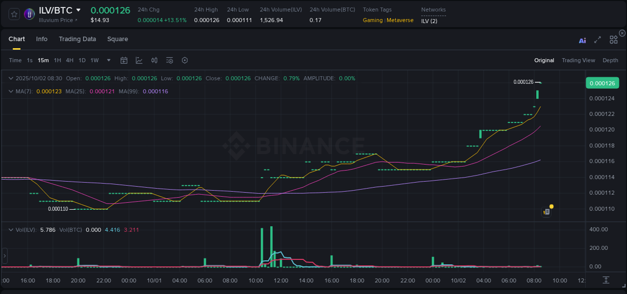 Crypto pump analytics for ILV on Binance, 02 October 2025, 08:35 Crypto pump analytics for ILV on Binance, 02 October 2025, 08:35
