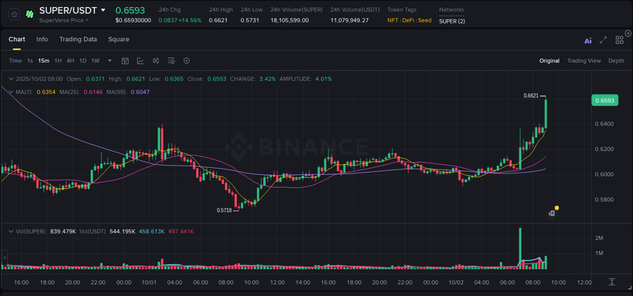 Get real-time analytics of SUPER pump on Binance, 02 October 2025, 09:09 Real-time analytics of SUPER pump on Binance, 02 October 2025, 09:09