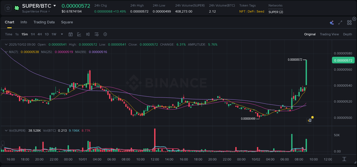 See the detailed report of SUPER's pump on Binance at 02 October 2025, 09:11 Analysis of SUPER pump activity on Binance at 02 October 2025, 09:11