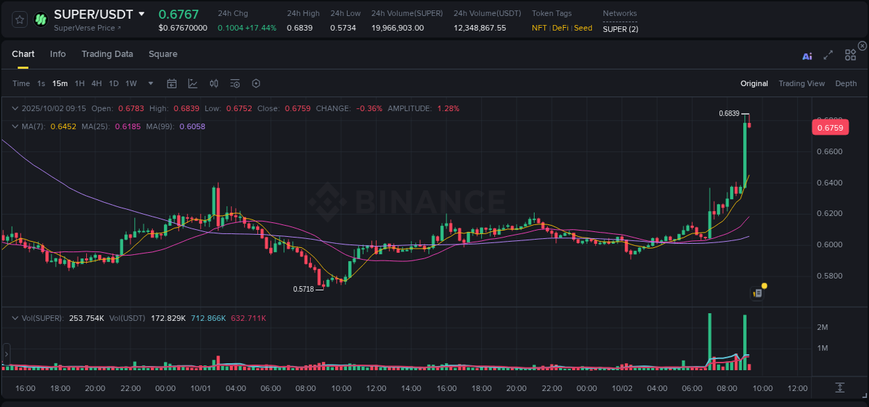 Explore trading insights for SUPER pump on Binance, 02 October 2025, 09:15 Crypto trading insights: SUPER pump on Binance, 02 October 2025, 09:15