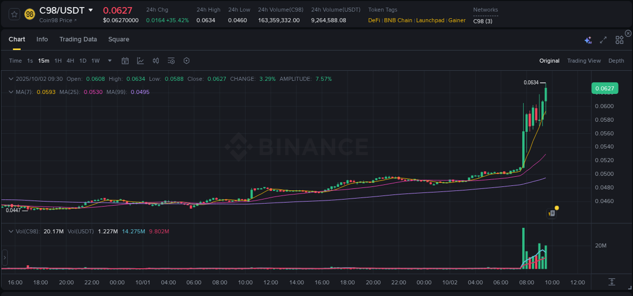 View exchange insights for C98 on Binance, 02 October 2025, 09:44 Binance exchange insights for C98, 02 October 2025, 09:44