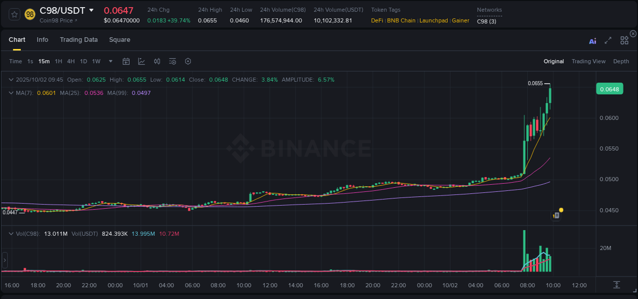 Understand market insights for C98 on Binance at 02 October 2025, 09:50 Market insights: C98 on Binance at 02 October 2025, 09:50