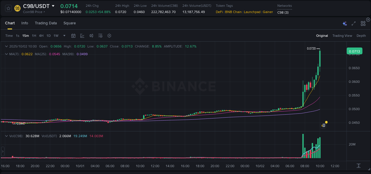 Dive into pump insights for C98 on Binance, 02 October 2025, 10:13 Crypto pump insights for C98 on Binance, 02 October 2025, 10:13