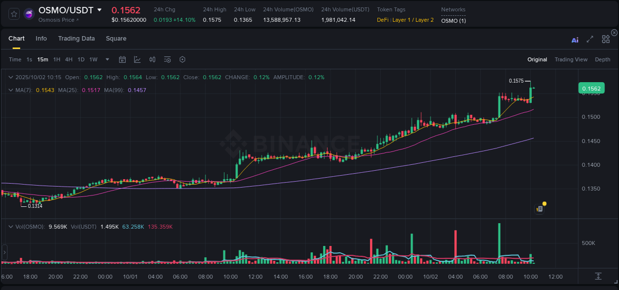Analyze quantitative momentum surge: OSMO breakout on Binance, 02 October 2025, 10:15 Quantitative analysis: OSMO momentum surge on Binance, 02 October 2025, 10:15