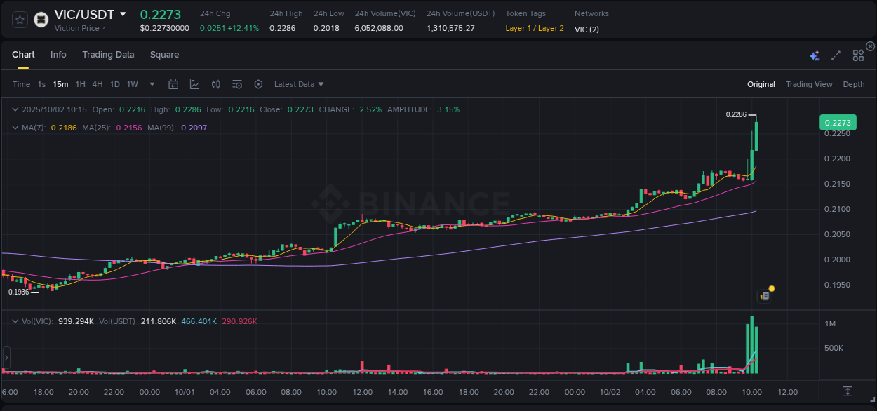 Examine technical patterns: VIC bullish explosion on Binance, 02 October 2025, 10:20 Technical breakdown: VIC bullish breakout on Binance, 02 October 2025, 10:20