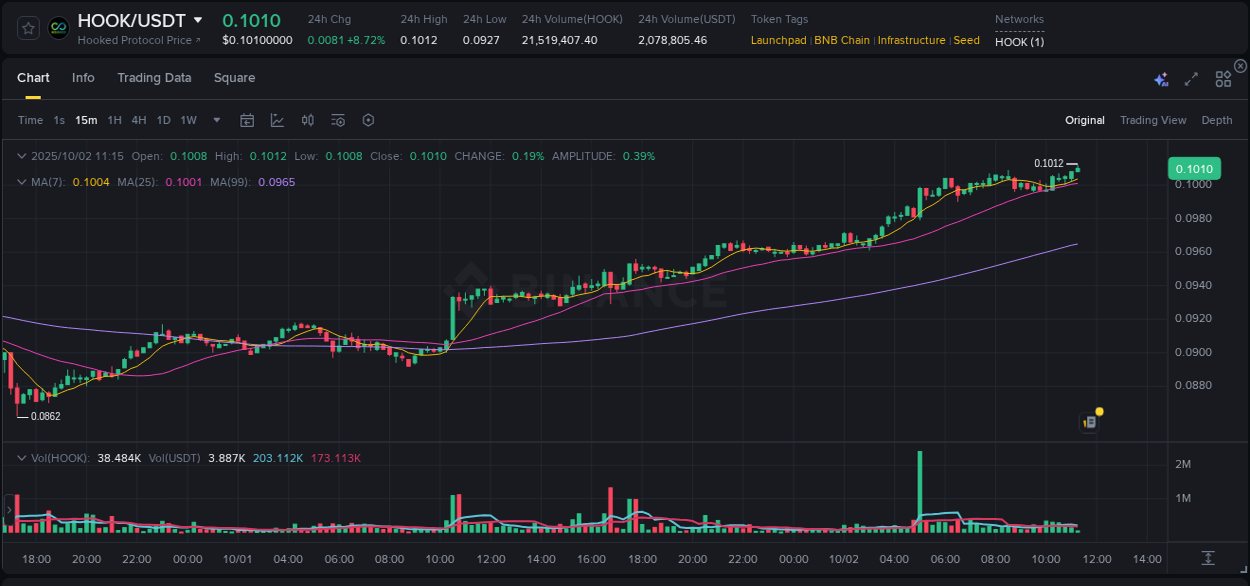 Study volume dynamics: HOOK pump acceleration on Binance, 02 October 2025, 11:20 Volume profile analysis: HOOK pump acceleration on Binance, 02 October 2025, 11:20