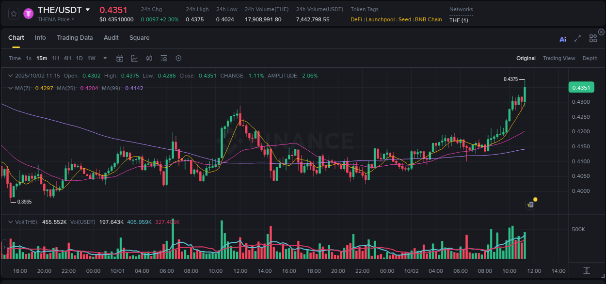 Review algorithmic signals: THE price surge on Binance, 02 October 2025, 11:29 Algorithmic detection: THE price explosion on Binance, 02 October 2025, 11:29