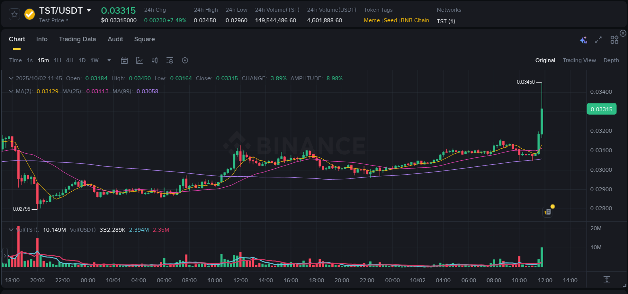 Investigate market structure: TST trading momentum on Binance, 02 October 2025, 11:48 Market microstructure: TST trading surge on Binance, 02 October 2025, 11:48