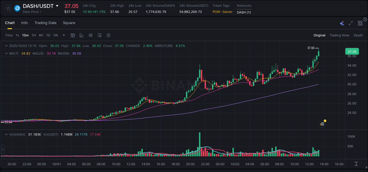 Assess institutional activity: DASH pump analysis on Binance, 02 October 2025, 13:22 Institutional flow analysis: DASH pump on Binance, 02 October 2025, 13:22