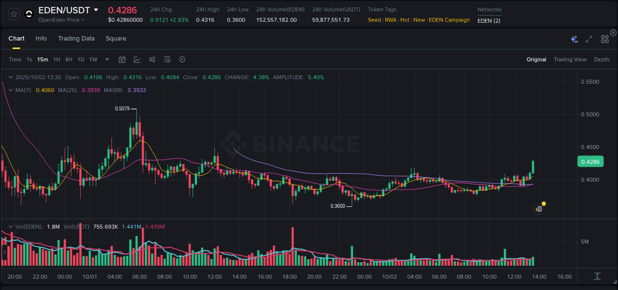 Evaluate price action: EDEN momentum breakout on Binance, 02 October 2025, 13:38 Price action study: EDEN momentum shift on Binance, 02 October 2025, 13:38