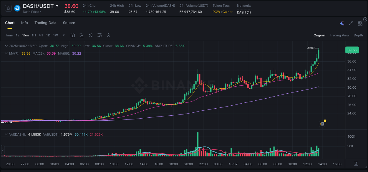 Monitor order flow: DASH trading surge on Binance, 02 October 2025, 13:43 Order flow intelligence: DASH pump dynamics on Binance, 02 October 2025, 13:43