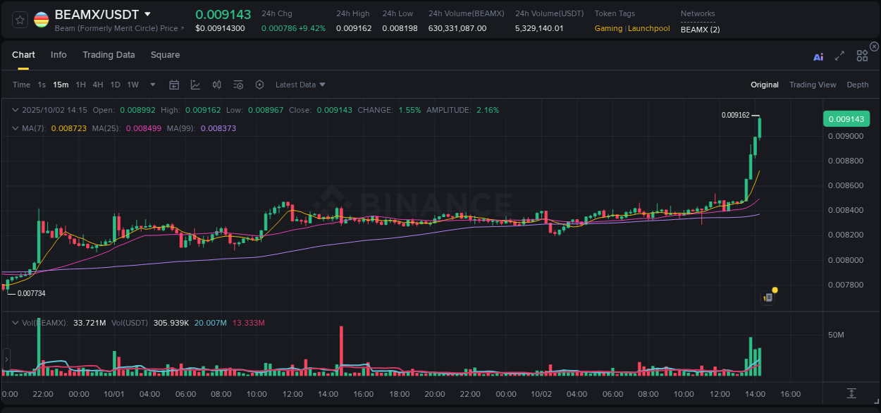 Track systematic patterns: BEAMX breakout study on Binance, 02 October 2025, 14:22 Systematic analysis: BEAMX breakout pattern on Binance, 02 October 2025, 14:22