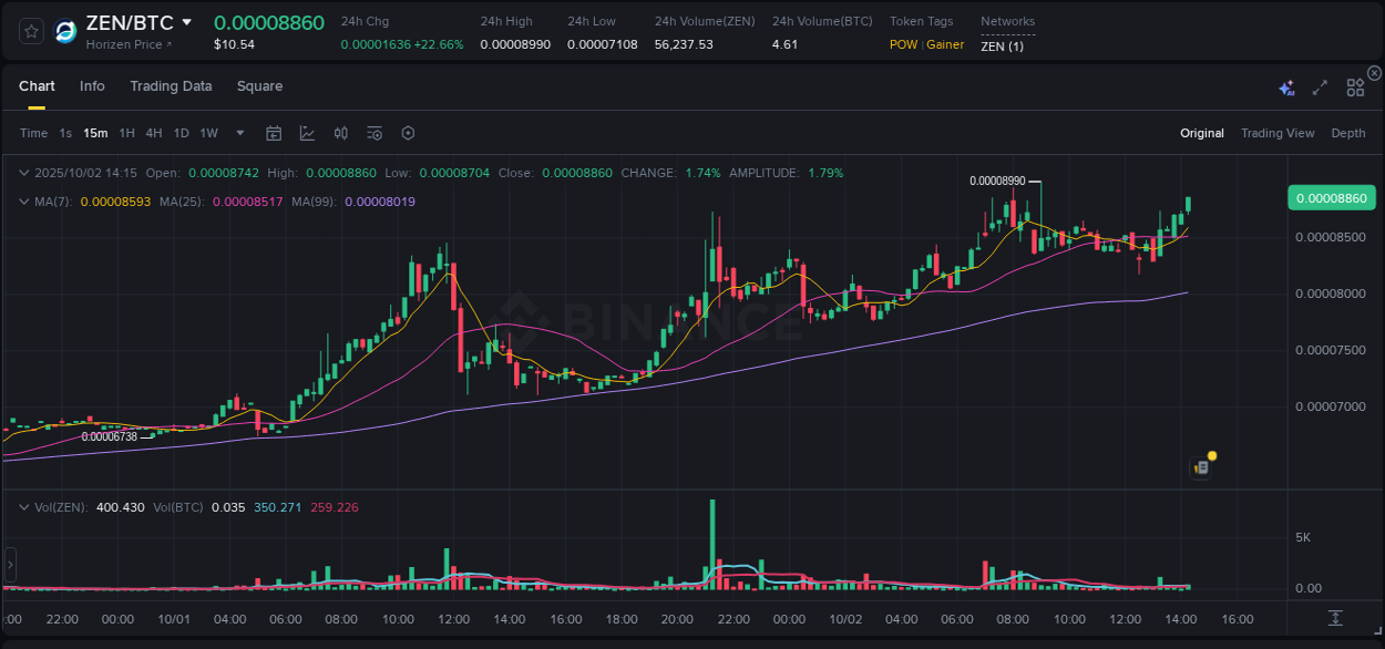 Discover the Binance pump data for ZEN at 02 October 2025, 14:25 Binance pump overview for ZEN, captured at 02 October 2025, 14:25