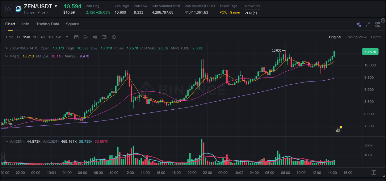 Calculate risk metrics: ZEN pump opportunity on Binance, 02 October 2025, 14:26 Risk-reward assessment: ZEN pump opportunity on Binance, 02 October 2025, 14:26