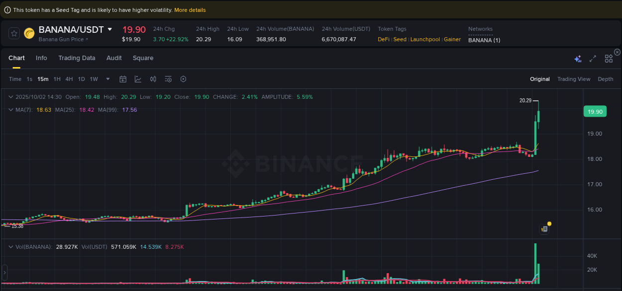 Measure volatility expansion: BANANA trading performance on Binance, 02 October 2025, 14:34 Volatility expansion: BANANA trading surge on Binance, 02 October 2025, 14:34