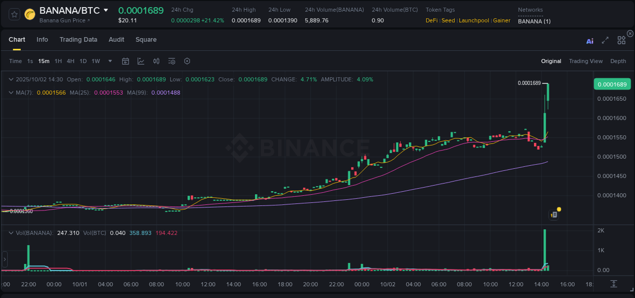 Gain insights into BANANA's pump activity on Binance, 02 October 2025, 14:35 Detailed analysis of BANANA's price surge on Binance, 02 October 2025, 14:35
