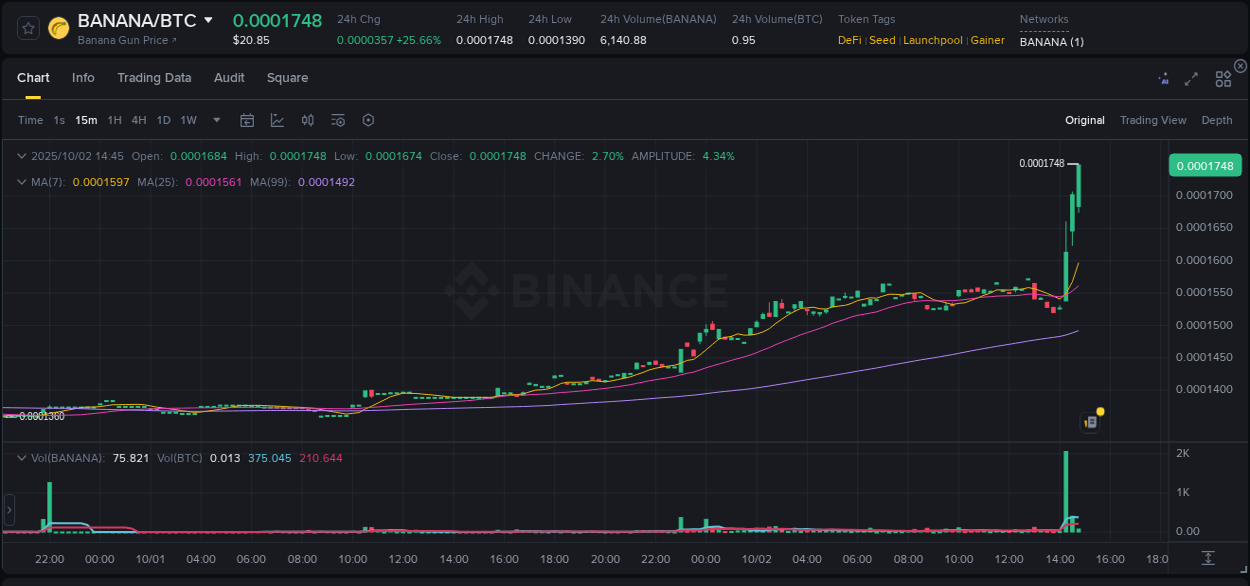 Explore the crypto pump report for BANANA on Binance, 02 October 2025, 14:52 Crypto market report: BANANA pump on Binance, 02 October 2025, 14:52