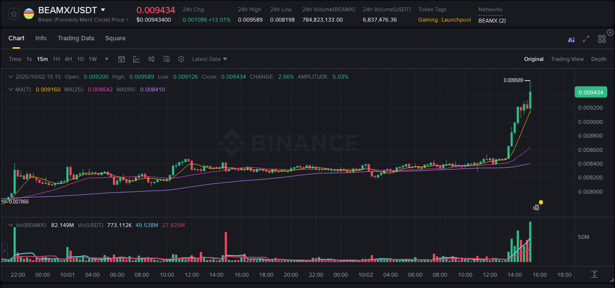 Identify momentum catalysts: BEAMX price acceleration on Binance, 02 October 2025, 15:24 Momentum catalyst: BEAMX price acceleration on Binance, 02 October 2025, 15:24