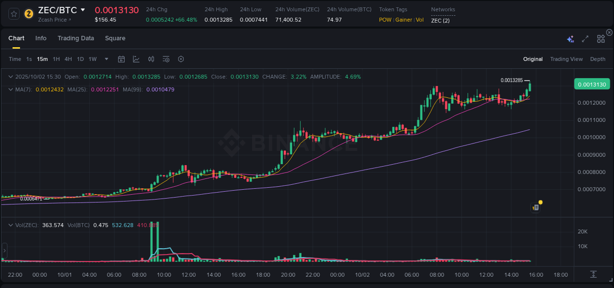 View the trading report for ZEC pump on Binance, 02 October 2025, 15:31 Binance trading data for ZEC pump, 02 October 2025, 15:31