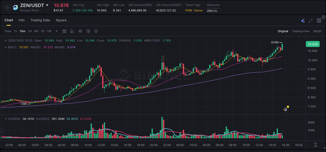 Review performance indicators: ZEN bullish trend on Binance, 02 October 2025, 15:33 Performance metrics: ZEN bullish move on Binance, 02 October 2025, 15:33