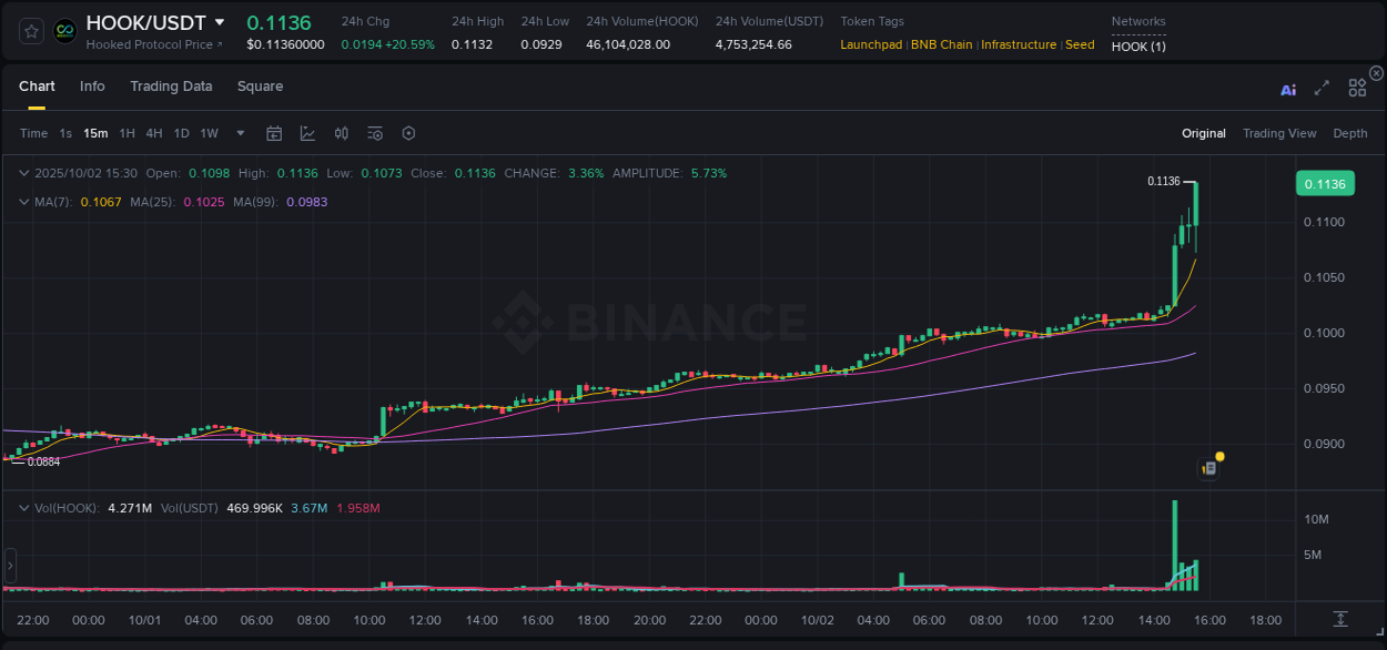 Validate trading signals: HOOK pump confirmation on Binance, 02 October 2025, 15:38 Signal validation: HOOK pump confirmation on Binance, 02 October 2025, 15:38